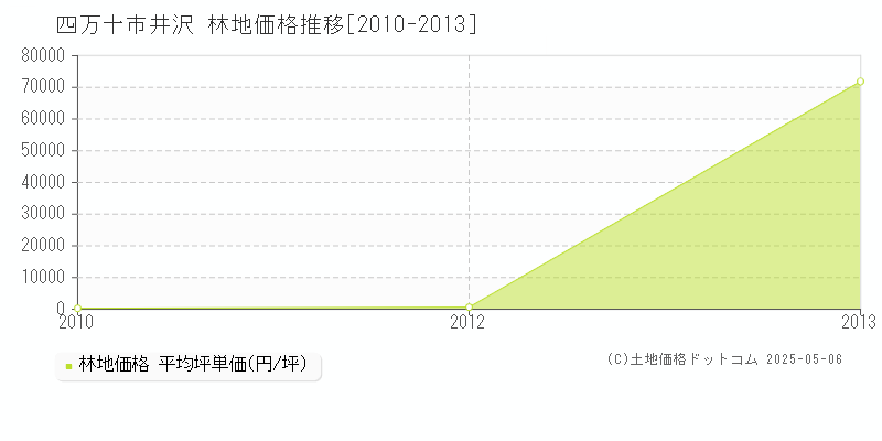 四万十市井沢の林地価格推移グラフ 