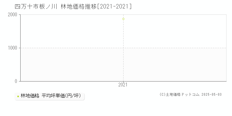 板ノ川(四万十市)の林地価格推移グラフ(坪単価)[2021-2021年]