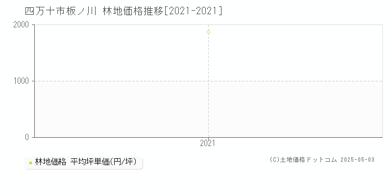 四万十市板ノ川の林地価格推移グラフ 