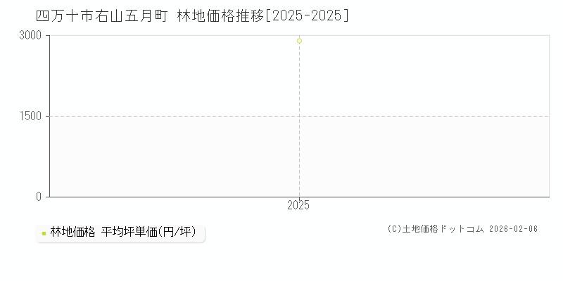 右山五月町(四万十市)の林地価格推移グラフ(坪単価)[2025-2025年]