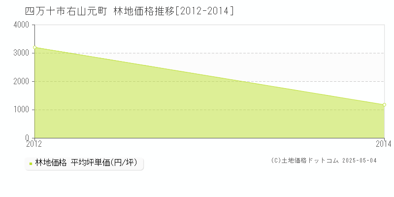 右山元町(四万十市)の林地価格推移グラフ(坪単価)[2012-2014年]