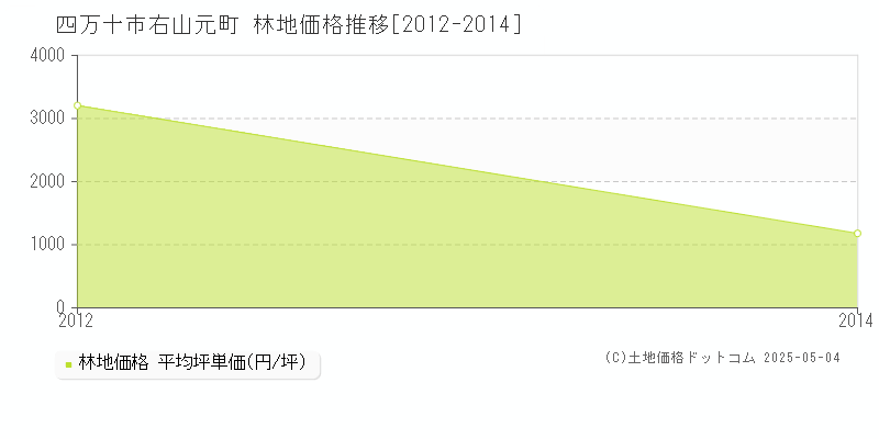 四万十市右山元町の林地価格推移グラフ 