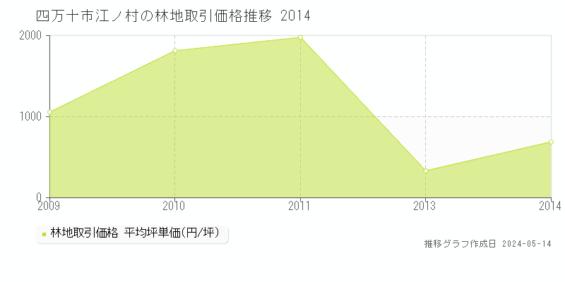 四万十市江ノ村の林地価格推移グラフ 