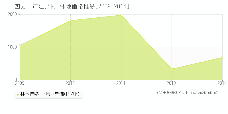 江ノ村(四万十市)の林地価格推移グラフ(坪単価)[2009-2014年]