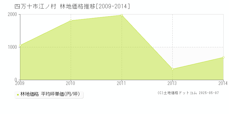 四万十市江ノ村の林地価格推移グラフ 