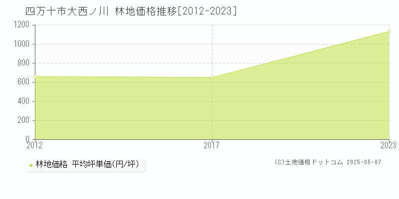 大西ノ川(四万十市)の林地価格推移グラフ(坪単価)[2012-2023年]