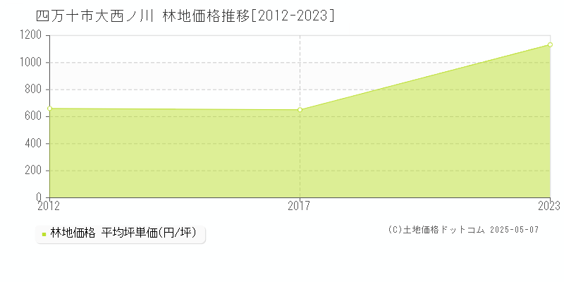 四万十市大西ノ川の林地価格推移グラフ 