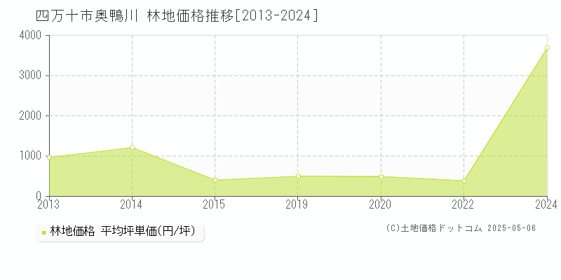 奥鴨川(四万十市)の林地価格推移グラフ(坪単価)[2013-2024年]