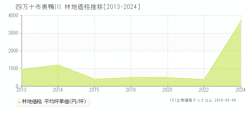 四万十市奥鴨川の林地取引事例推移グラフ 