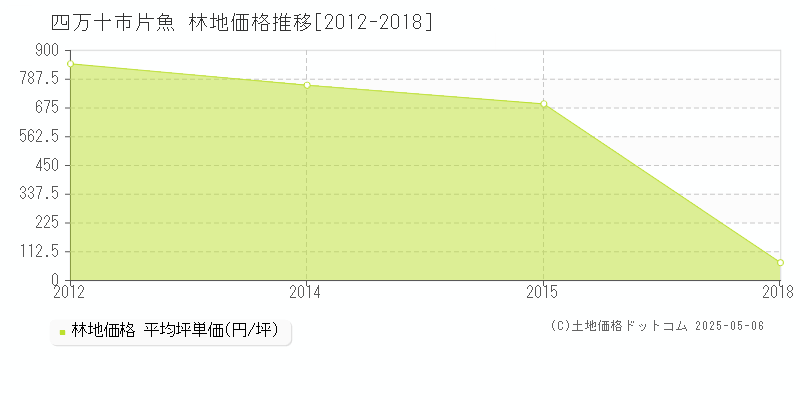 片魚(四万十市)の林地価格推移グラフ(坪単価)[2012-2018年]