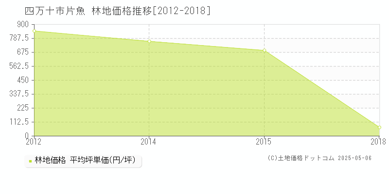 四万十市片魚の林地価格推移グラフ 