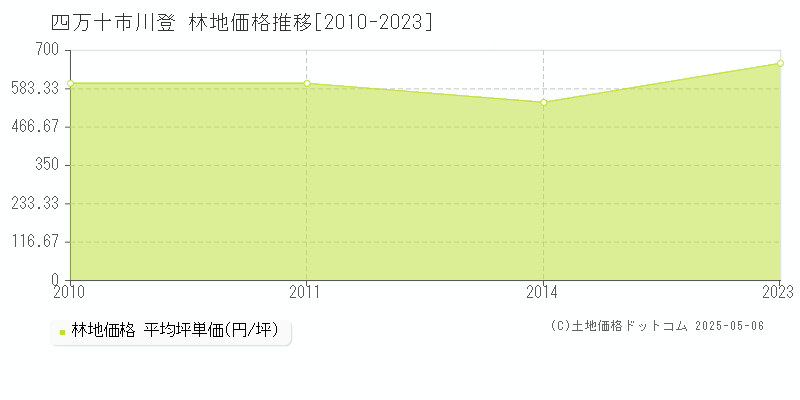 川登(四万十市)の林地価格推移グラフ(坪単価)[2010-2023年]