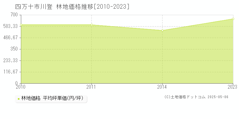 四万十市川登の林地価格推移グラフ 