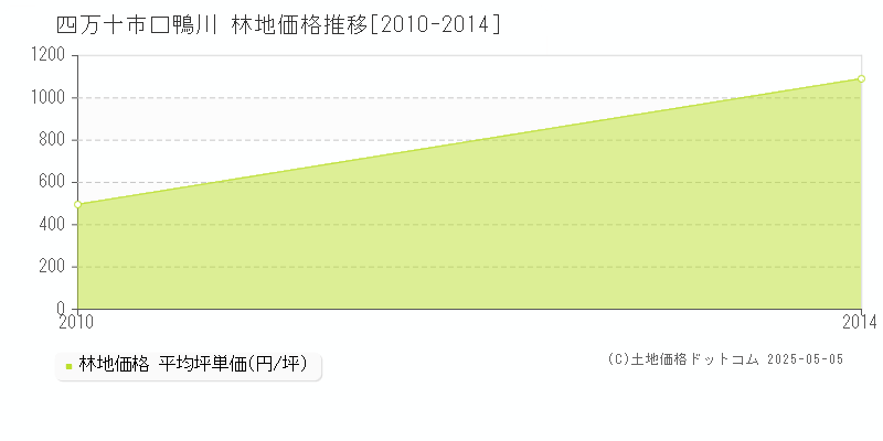 口鴨川(四万十市)の林地価格推移グラフ(坪単価)[2010-2014年]