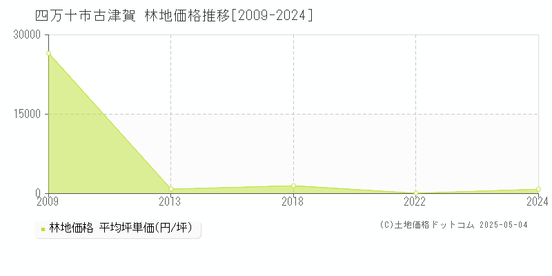 古津賀(四万十市)の林地価格推移グラフ(坪単価)[2009-2024年]