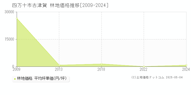 四万十市古津賀の林地価格推移グラフ 