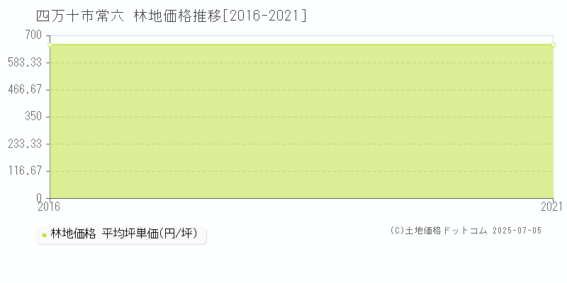 常六(四万十市)の林地価格推移グラフ(坪単価)[2016-2021年]