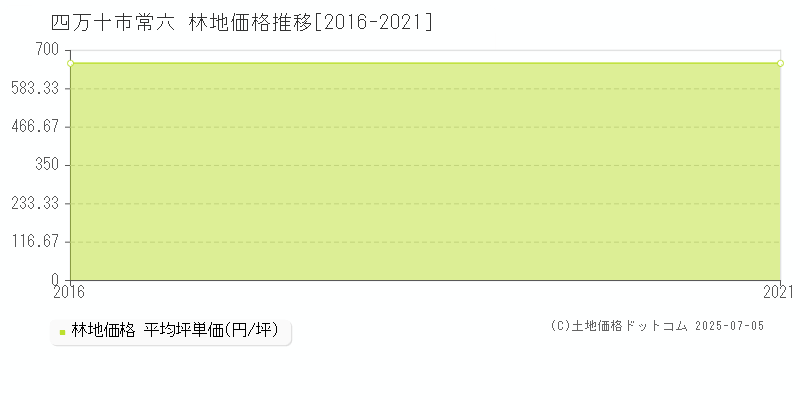 四万十市常六の林地価格推移グラフ 