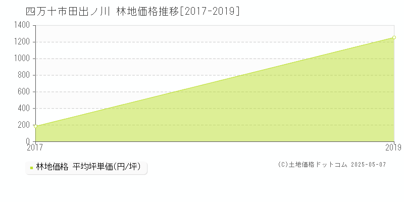 田出ノ川(四万十市)の林地価格推移グラフ(坪単価)[2017-2019年]