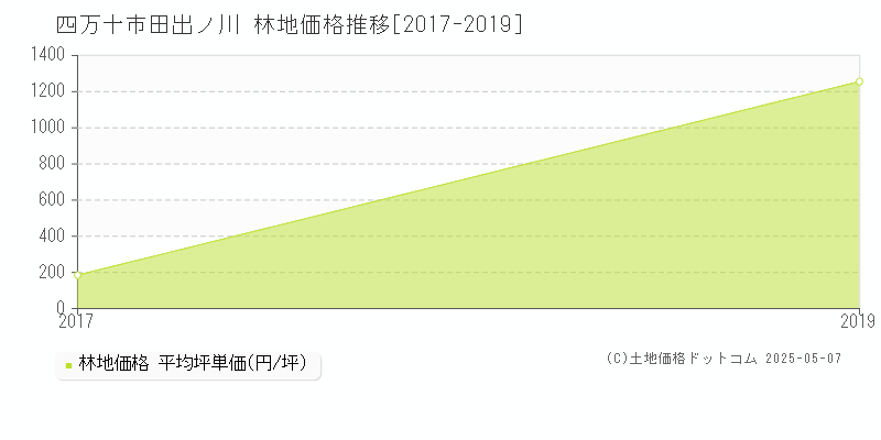 四万十市田出ノ川の林地価格推移グラフ 