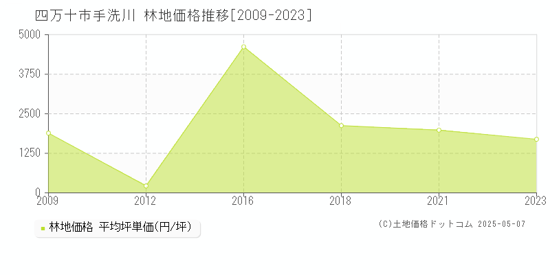 手洗川(四万十市)の林地価格推移グラフ(坪単価)[2009-2023年]