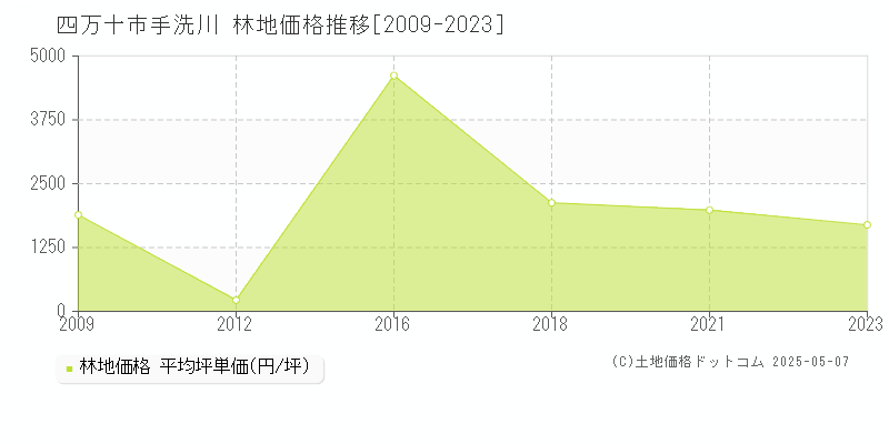 四万十市手洗川の林地取引価格推移グラフ 