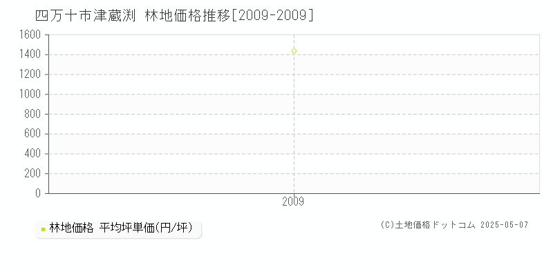 四万十市津蔵渕の林地価格推移グラフ 