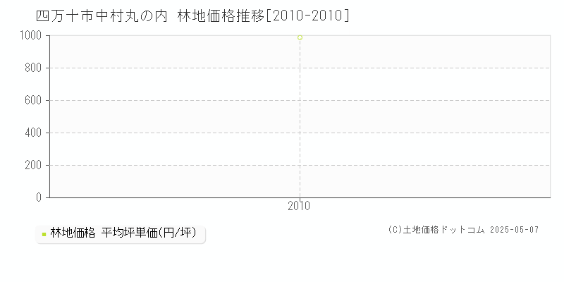 中村丸の内(四万十市)の林地価格推移グラフ(坪単価)[2010-2010年]