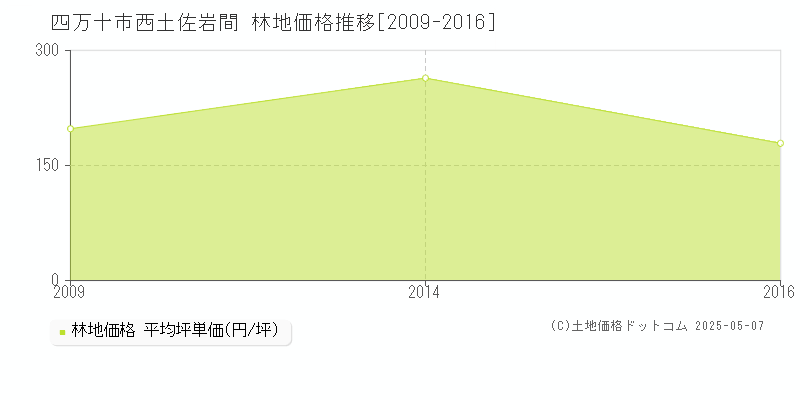 西土佐岩間(四万十市)の林地価格推移グラフ(坪単価)[2009-2016年]