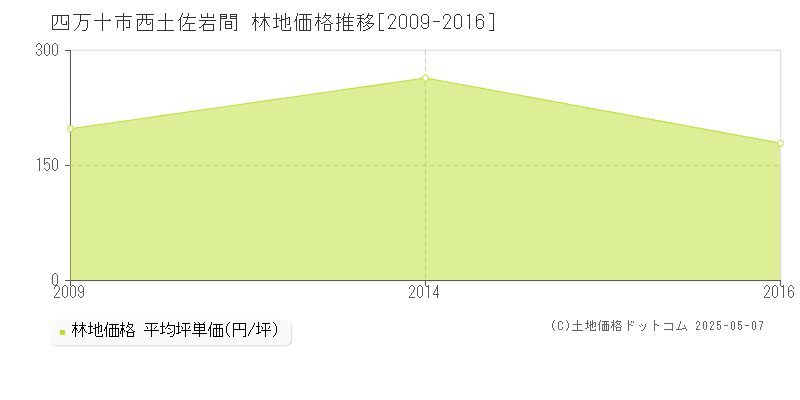 四万十市西土佐岩間の林地価格推移グラフ 