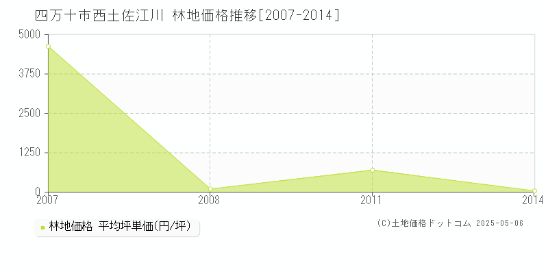西土佐江川(四万十市)の林地価格推移グラフ(坪単価)[2007-2014年]