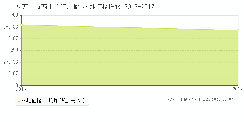 西土佐江川崎(四万十市)の林地価格推移グラフ(坪単価)[2013-2017年]
