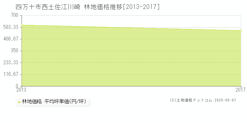 四万十市西土佐江川崎の林地価格推移グラフ 