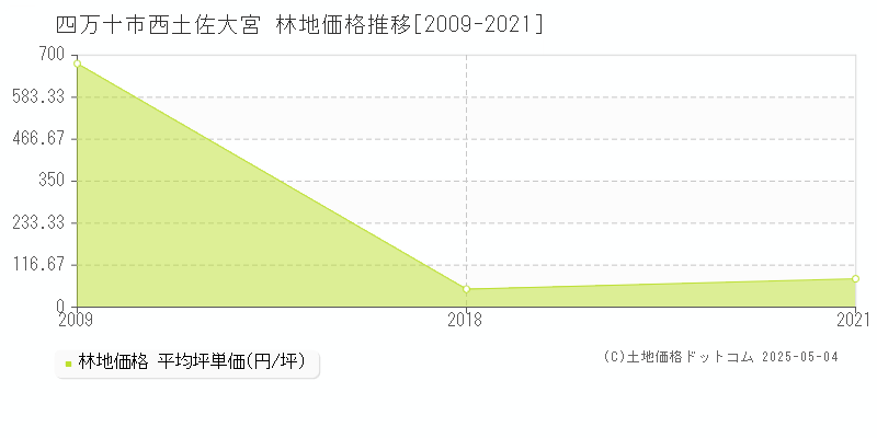 西土佐大宮(四万十市)の林地価格推移グラフ(坪単価)[2009-2021年]