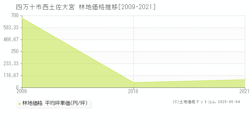 四万十市西土佐大宮の林地価格推移グラフ 