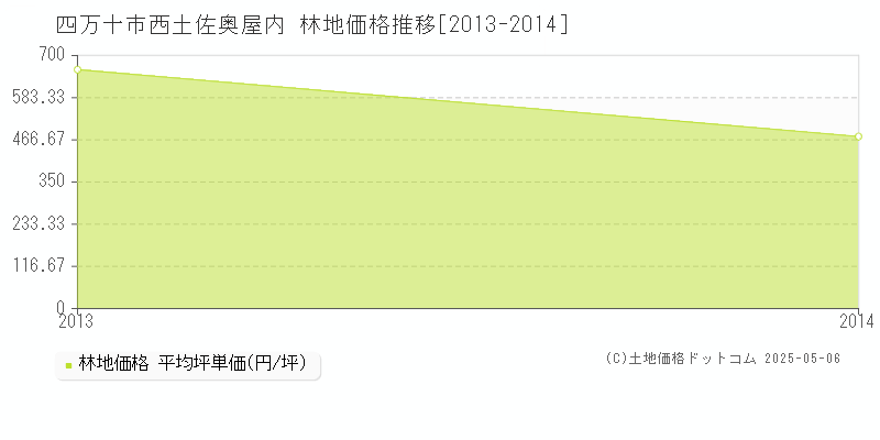 西土佐奥屋内(四万十市)の林地価格推移グラフ(坪単価)[2013-2014年]