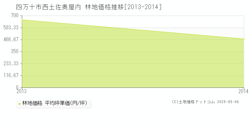 四万十市西土佐奥屋内の林地価格推移グラフ 