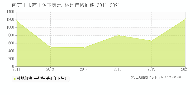 西土佐下家地(四万十市)の林地価格推移グラフ(坪単価)[2011-2021年]