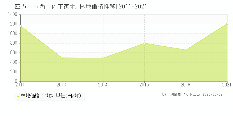 四万十市西土佐下家地の林地価格推移グラフ 