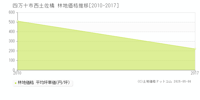 西土佐橘(四万十市)の林地価格推移グラフ(坪単価)[2010-2017年]