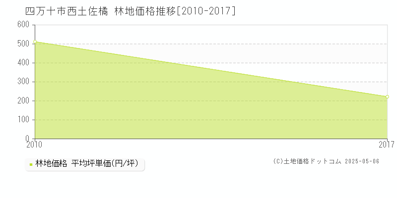 四万十市西土佐橘の林地取引事例推移グラフ 