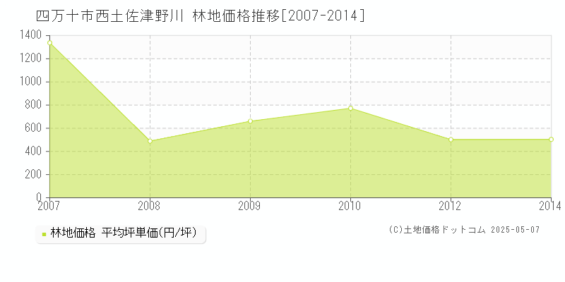 西土佐津野川(四万十市)の林地価格推移グラフ(坪単価)[2007-2014年]