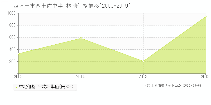 西土佐中半(四万十市)の林地価格推移グラフ(坪単価)[2009-2019年]