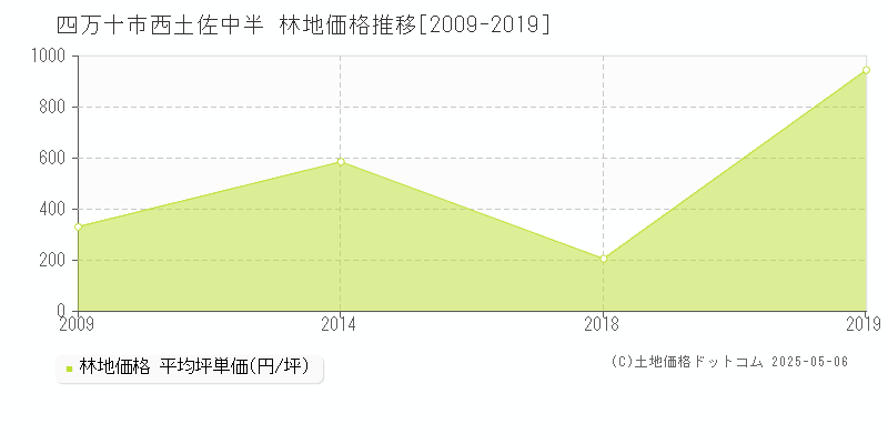 四万十市西土佐中半の林地価格推移グラフ 