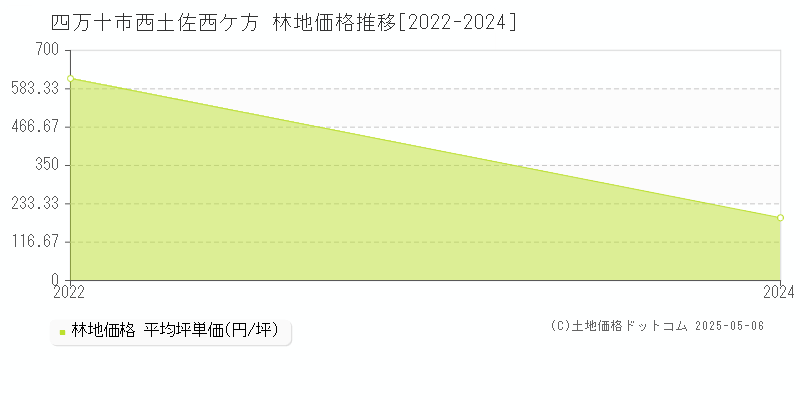 西土佐西ケ方(四万十市)の林地価格推移グラフ(坪単価)[2022-2024年]