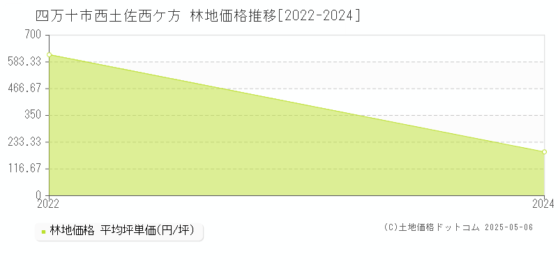 四万十市西土佐西ケ方の林地価格推移グラフ 