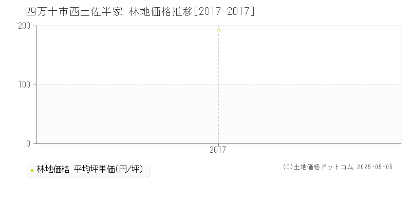 四万十市西土佐半家の林地価格推移グラフ 