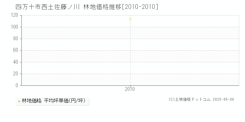 西土佐藤ノ川(四万十市)の林地価格推移グラフ(坪単価)[2010-2010年]