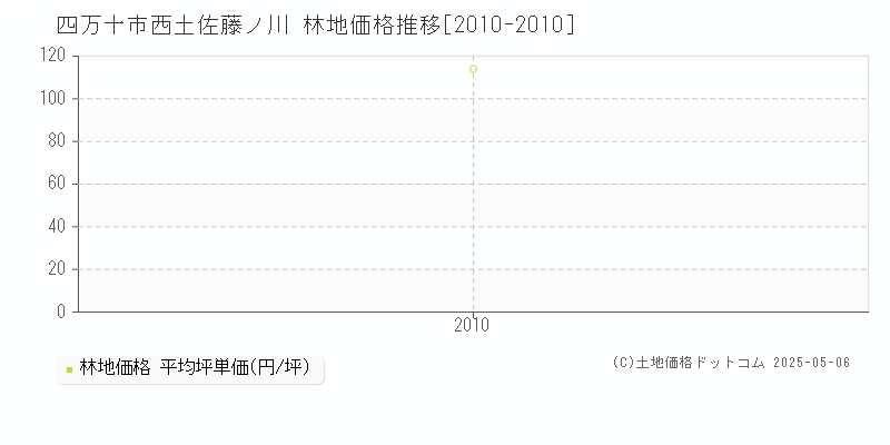 四万十市西土佐藤ノ川の林地価格推移グラフ 