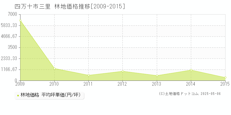 三里(四万十市)の林地価格推移グラフ(坪単価)[2009-2015年]
